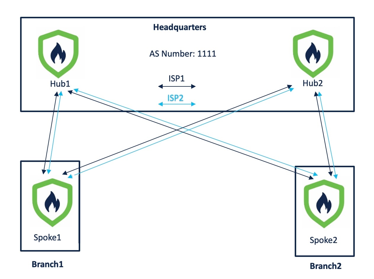 Dual ISP topology with two hubs and four spokes in the same region