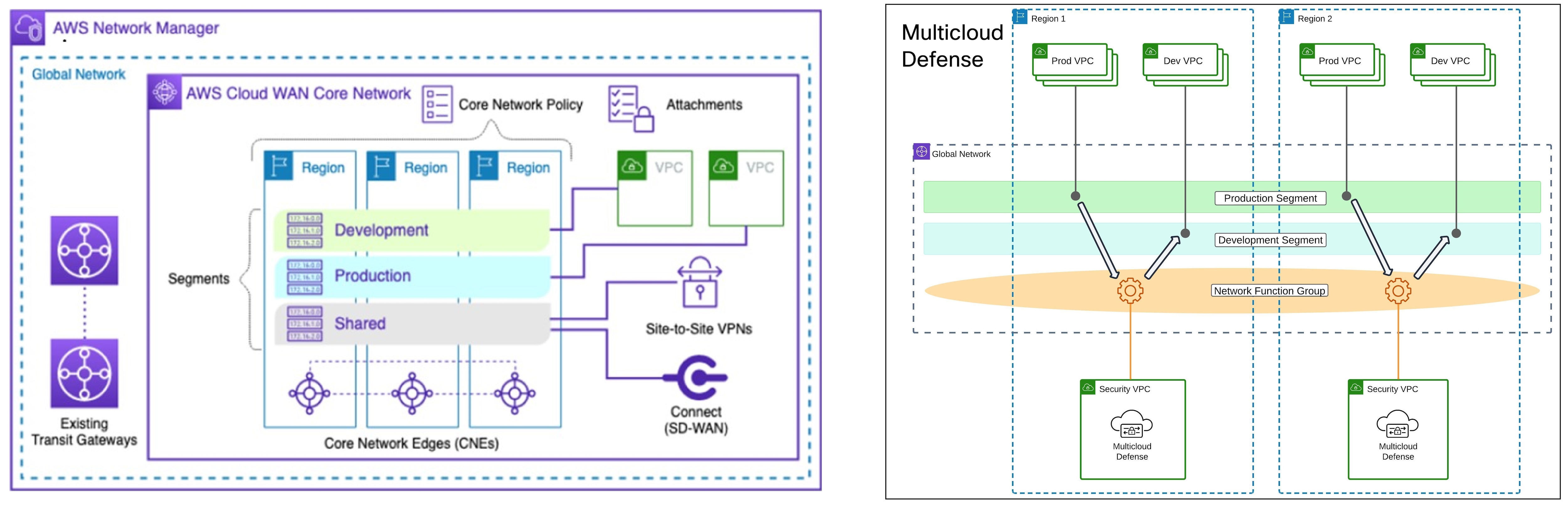 An AWS Cloud WAN Core Network managing global network regions, connecting VPCs and external sites. Another block of Multicloud Defense architecture where regional VPCs route traffic to a Network Function Group within a dedicated Security VPC.
