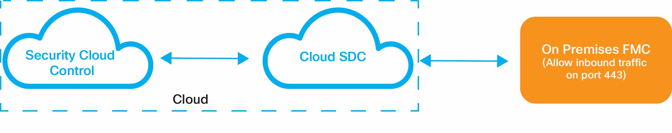 Security Cloud Control connects to Cloud SDC, which then connects to On Premises FMC that allows inbound traffic on port 443.