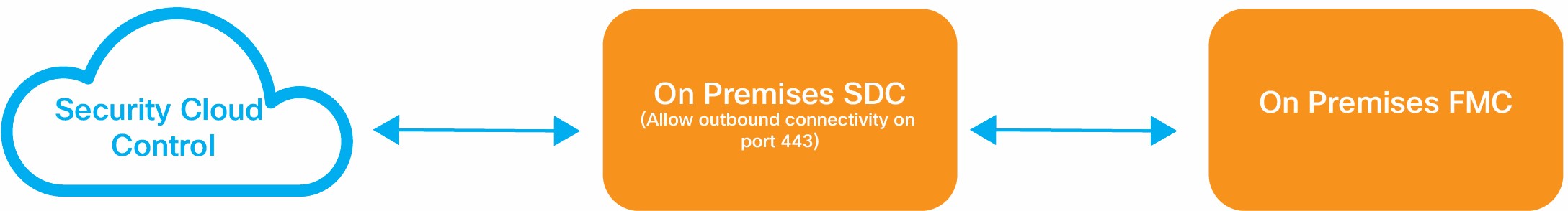 Security Cloud Control connects to Cloud SDC, which then connects to On Premises FMC that allows inbound traffic on port 443.