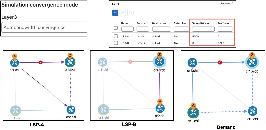 Autobandwidth convergence with failures