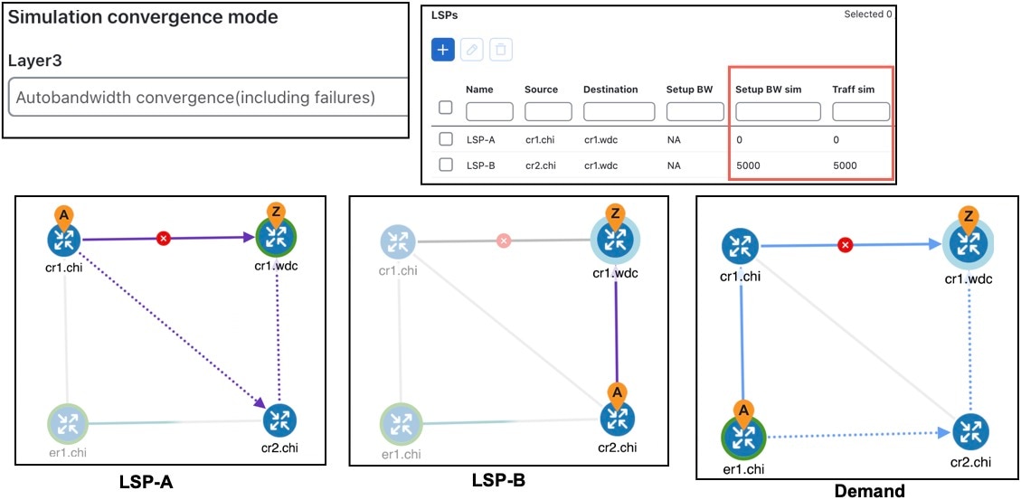 Autobandwidth convergence including failures