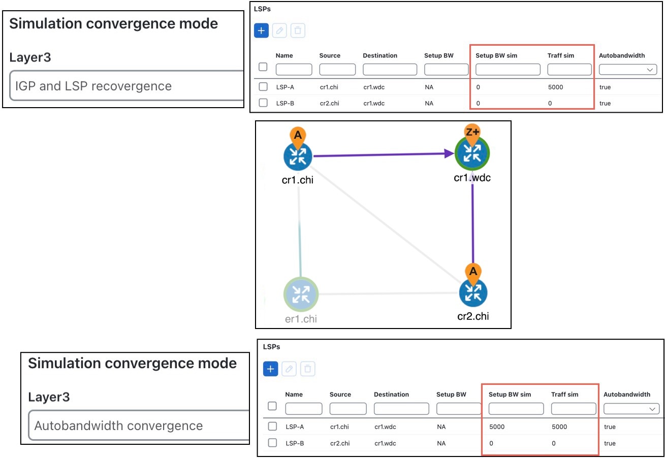LSP routing using IGP and LSP reconvergence and using autobandwidth convergence