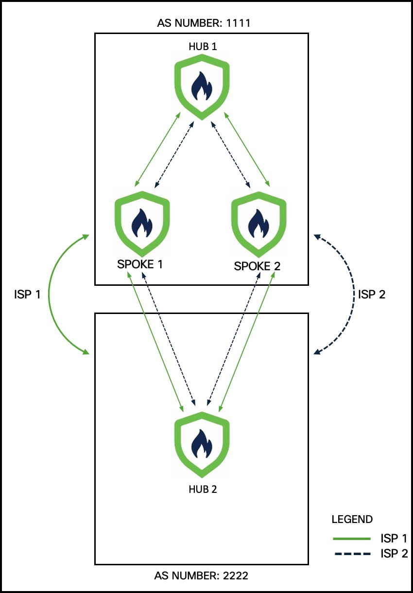 Dual ISP topology with hubs in different regions