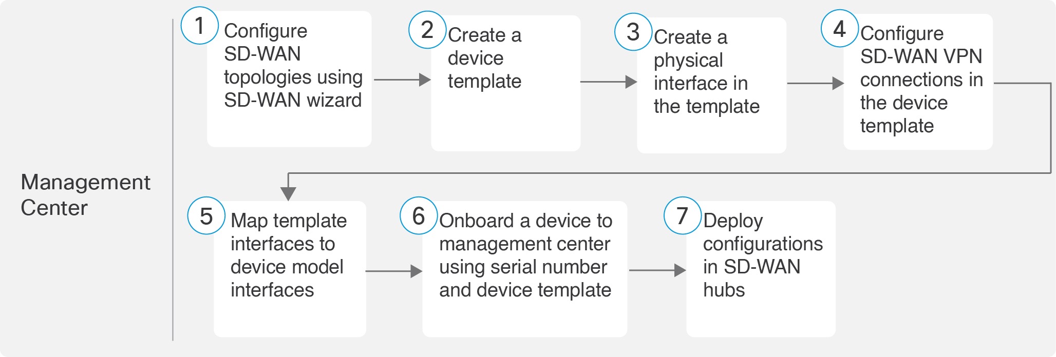 Workflow to set up a SD-WAN branch office with dual ISPs using device serial numbers and templates