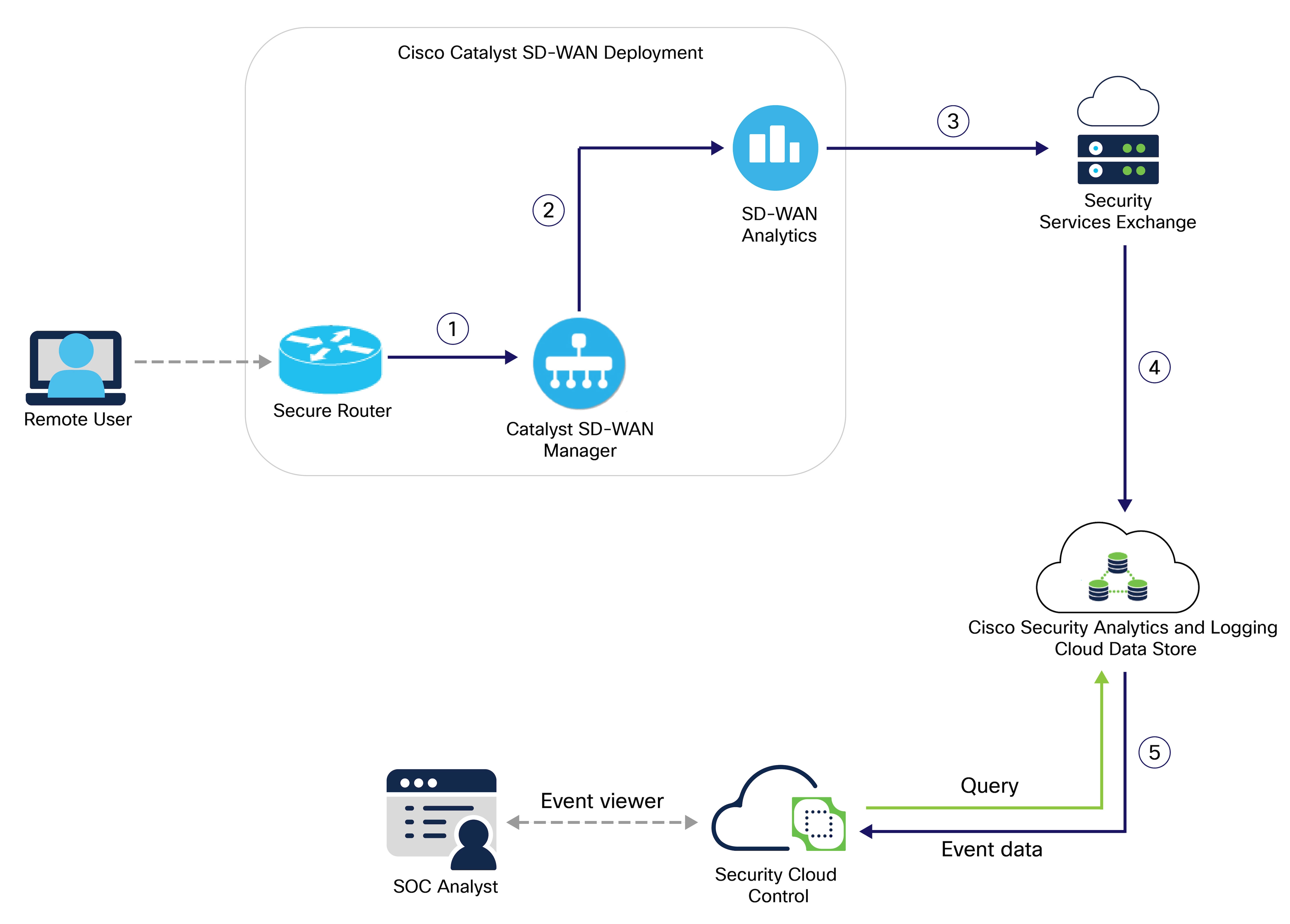 Remote user traffic flows through Catalyst SD-WAN devices to Security Cloud Control, enabling SOC analysts to monitor events.