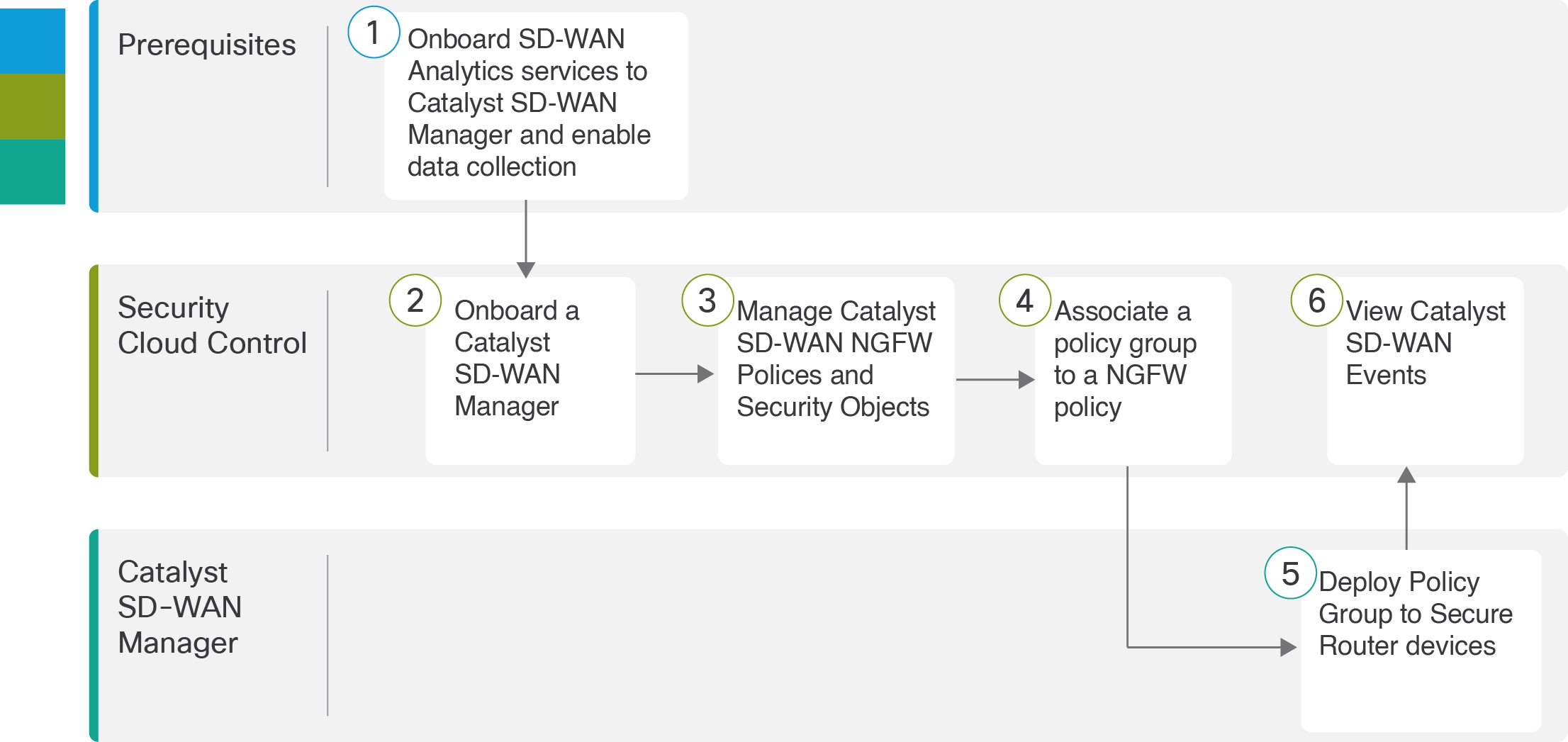 Flowchart showing the workflow for managing the firewall capabilities of Catalyst SD-WAN using Security Cloud Control.