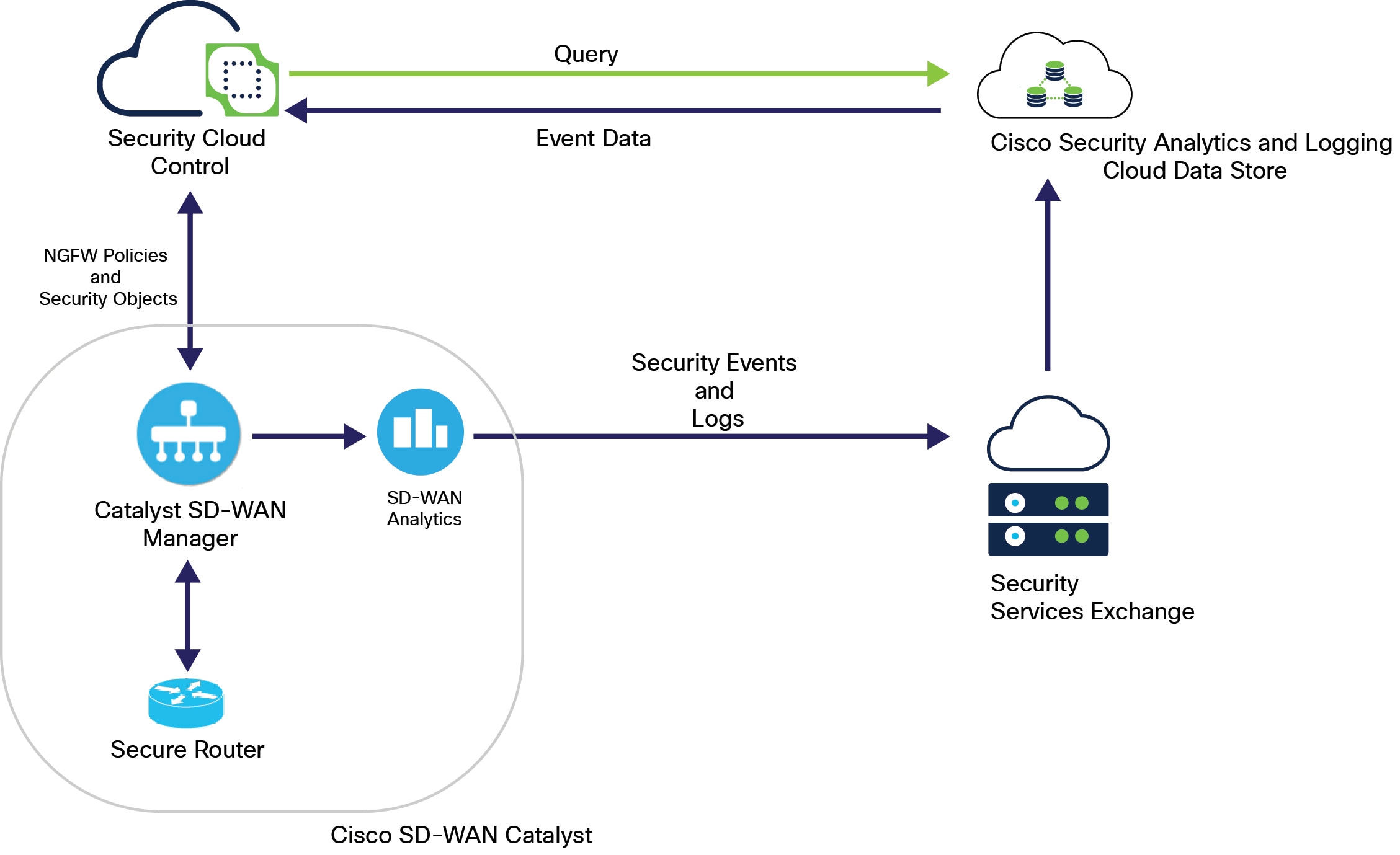Topology diagram showing the integration of Catalyst SD-WAN with Security Cloud Control Firewall Management and information flow between components.