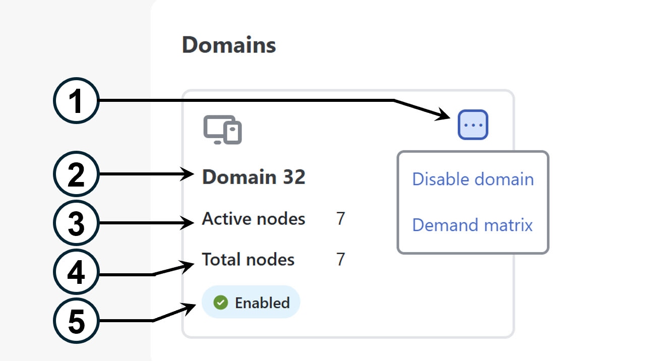 Demand matrix domains dashboard