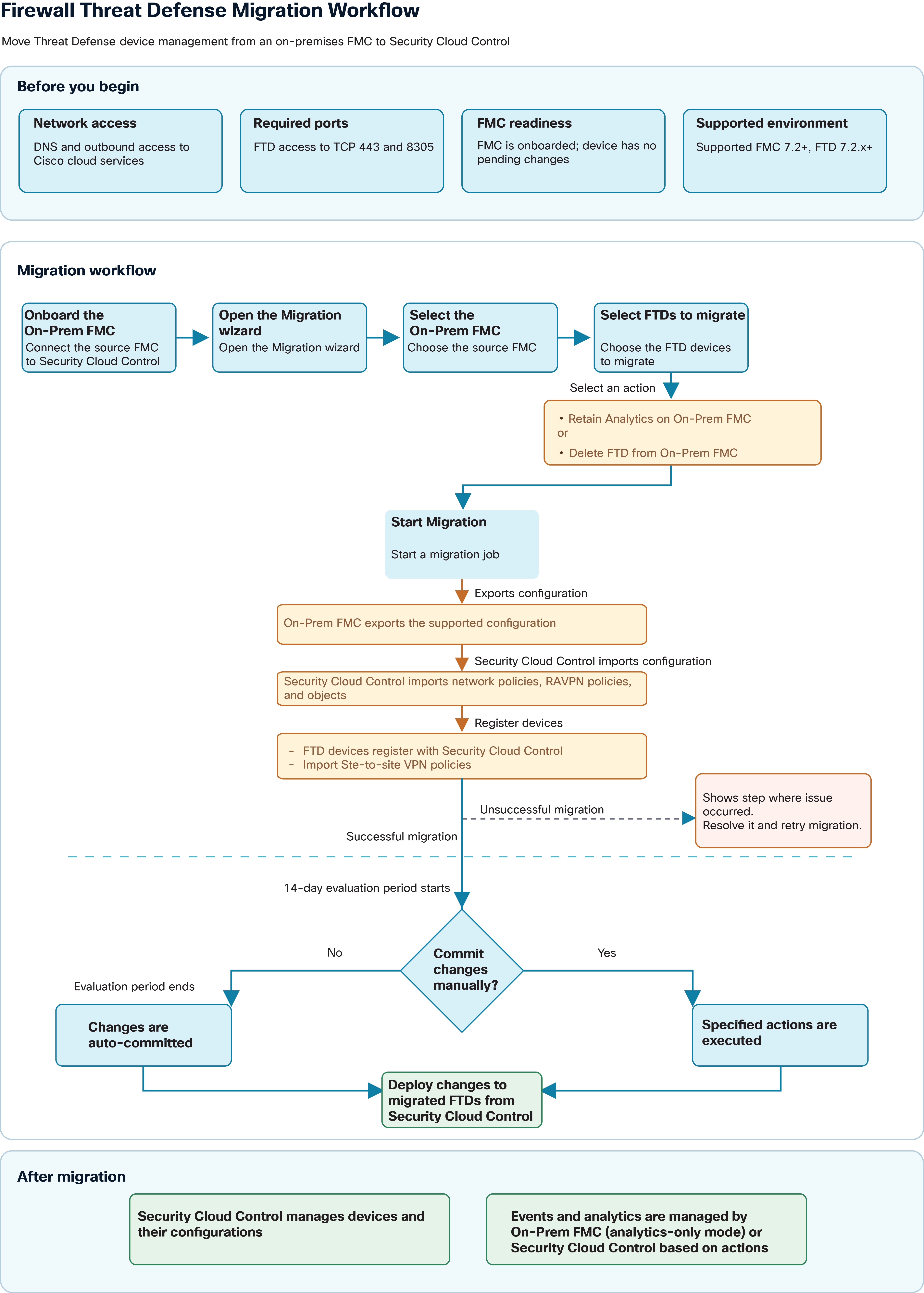 End-to-end workflow diagram for migrating FTD to cdFMC