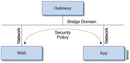 Vmm Domain Cisco ACI Virtualization Guide, Release 6.0(x) - Cisco ACI with VMware ...