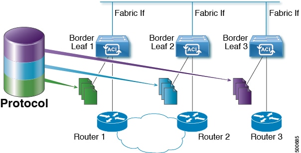 The model illustrates the configuration of multiple border leaf switches functioning as designated forwarders, highlighting the process of group re-striping during switch removal or discovery.