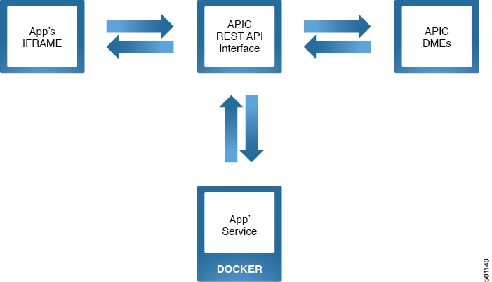 Cisco Application Centric Infrastructure Fundamentals, Release 3.x and ...