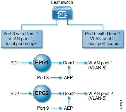 Cisco Application Centric Infrastructure Fundamentals, Release 6.0(x ...
