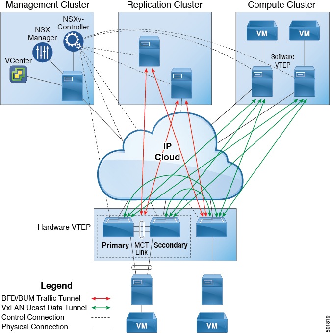 Cisco APIC Layer 2 Networking Configuration Guide, Release 3.x and