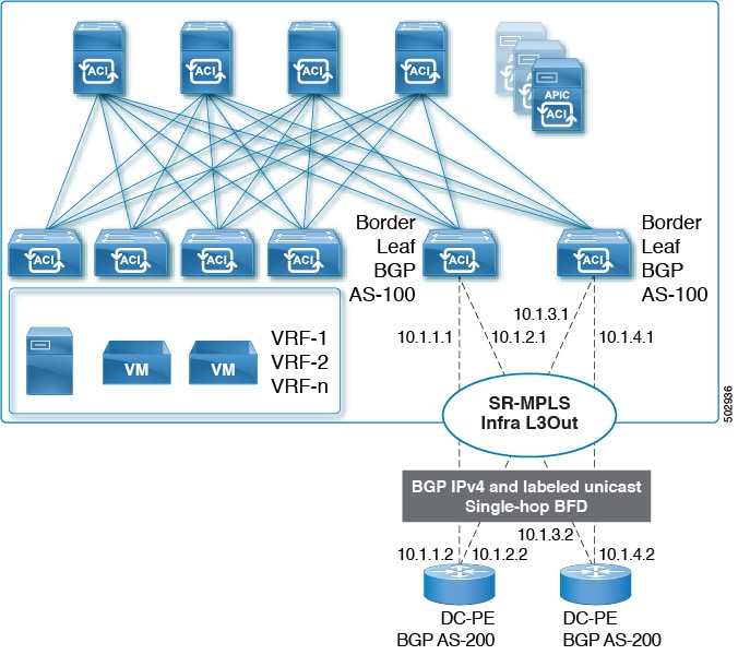 Cisco APIC Layer 3 Networking Configuration Guide, Release 5.1(x) SR