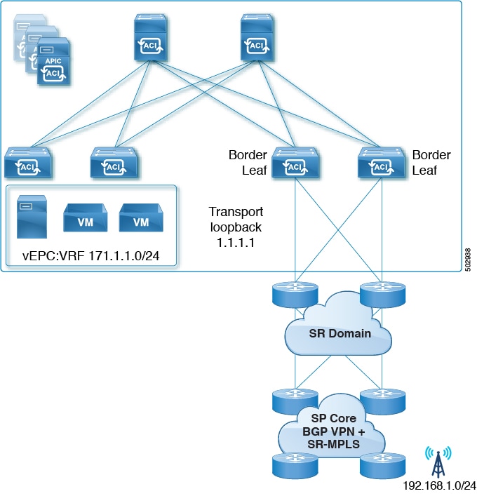 Cisco APIC Layer 3 Networking Configuration Guide, Release 5.1(x) SR
