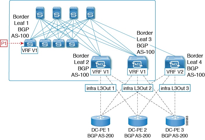 The diagram illustrates a BGP routing loop scenario, highlighting how a prefix received from a BGP IP L3Out peer can be advertised within the ACI fabric and potentially lead to routing loops when re-imported.