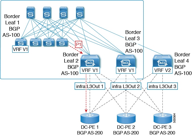 The diagram illustrates a BGP routing loop scenario involving multiple VRFs and VPNs, highlighting how a prefix can be advertised and re-imported, potentially leading to a loop in the ACI fabric.