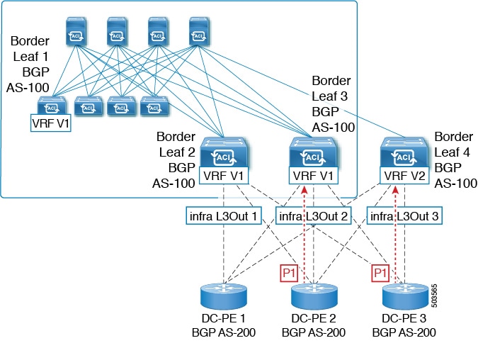 The diagram illustrates the BGP Domain-Path feature, highlighting how it prevents routing loops in a network by managing prefix advertisements between different VRFs and the core infrastructure.
