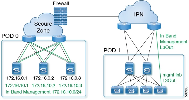 Deploying APIC Cluster Connectivity to the Fabric Over a Layer 3 ...