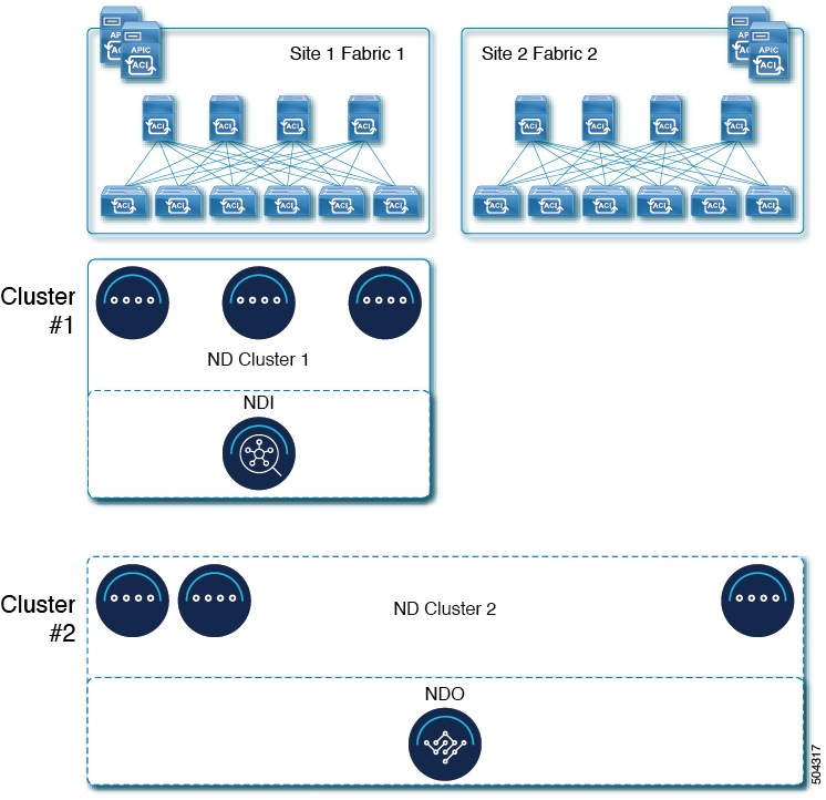 Cisco Nexus Dashboard Deployment Guide, Release 2.3.x Deployment Overview and Requirements
