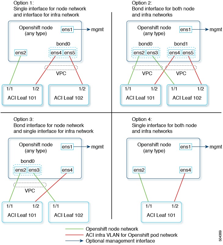 Installing OpenShift 4.12 on a Bare Metal Server - Cisco