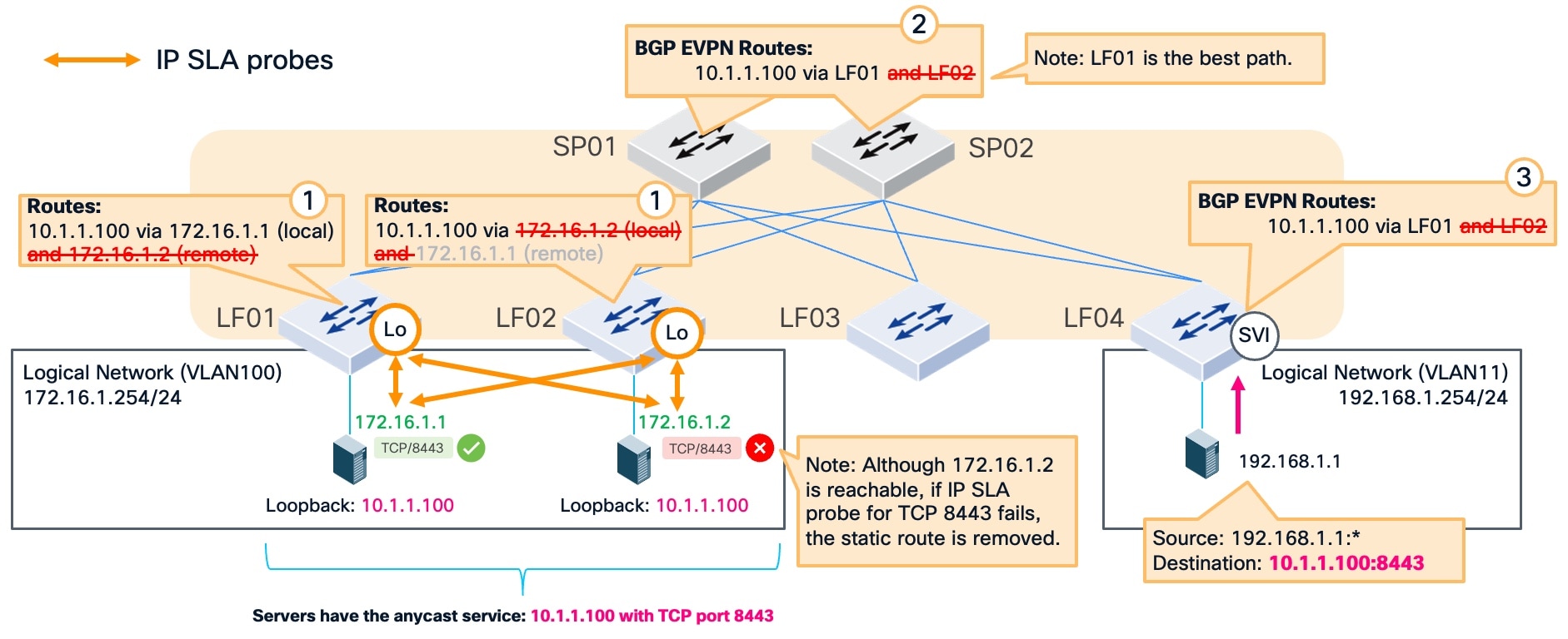 This figure shows that even though an IP is reachable, if the IP SLA probe for TCP 8445 fails, the static route is removed.