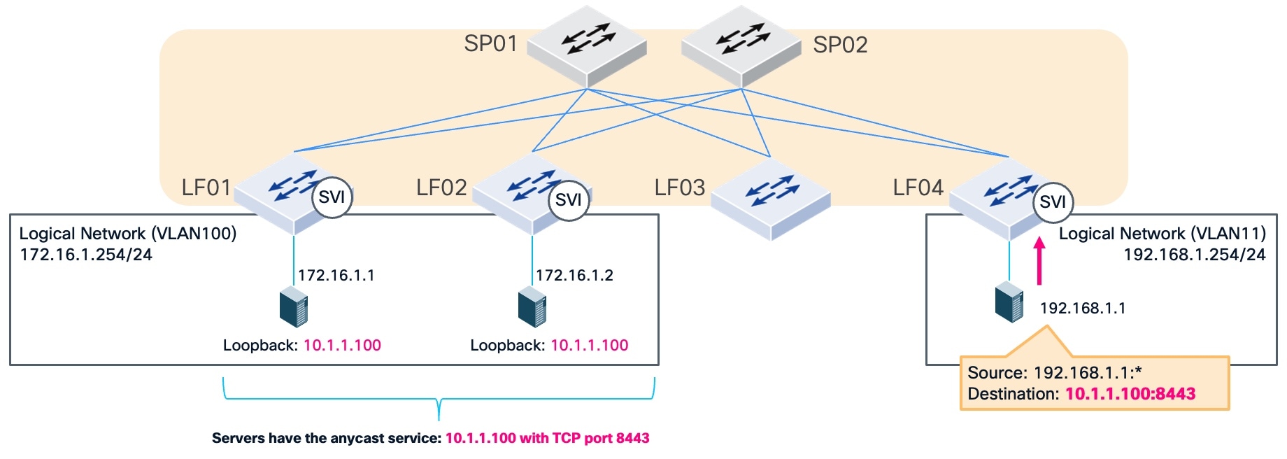 This figure shows an example of an anycast service topology with ECMP.