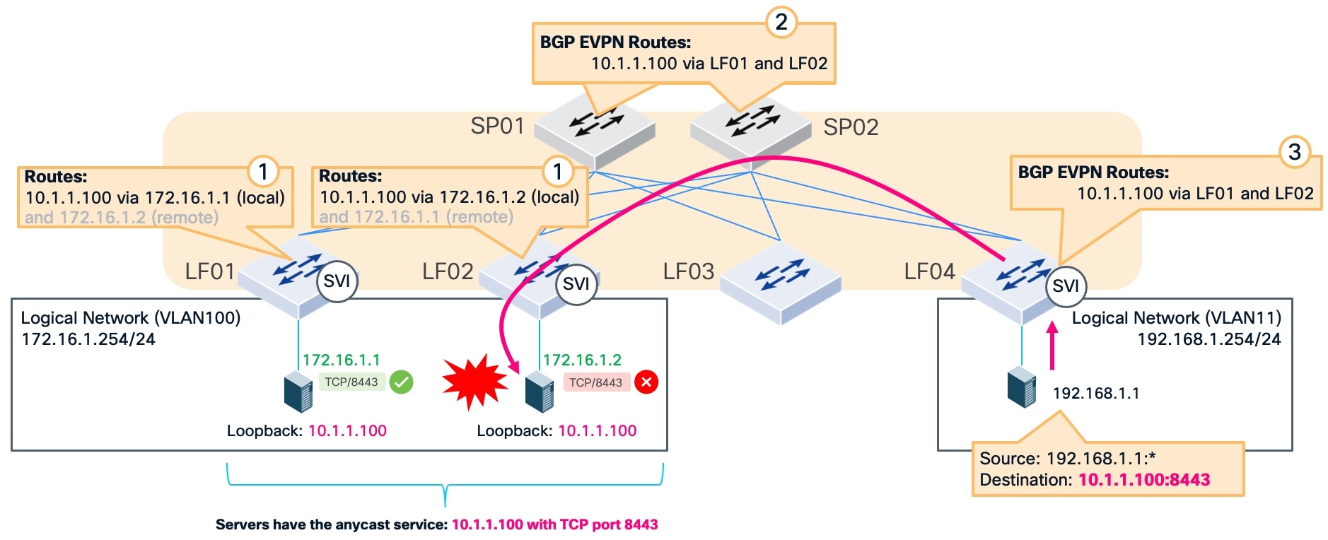 This figure shows static routes still being advertised even if there is a service failure.
