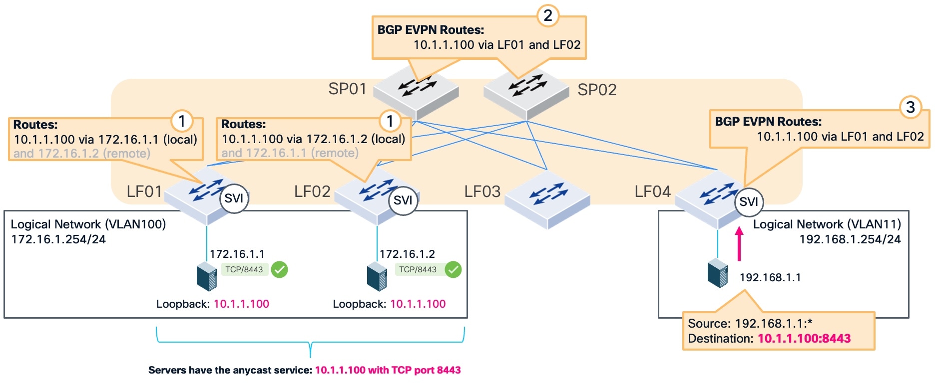 This figure shows an example of a routing topology for an anycast service with ECMP