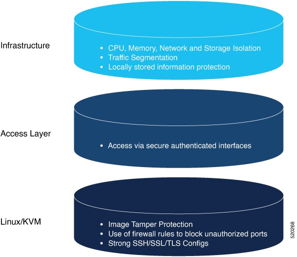 The diagram illustrates the various software layers of NFVIS, highlighting the integration of security measures such as credential management, integrity protection, session management, and secure device access throughout the installation process.