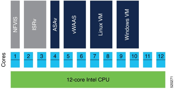 CPU isolation diagram illustrating the allocation of dedicated cores for low-latency virtual machines (VMs) and the impact on overall VM performance in relation to the NFVIS host.