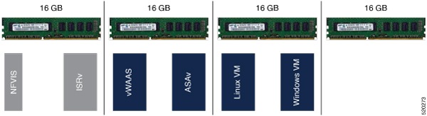 The image illustrates the memory allocation process for virtual machines, highlighting the validation checks that ensure sufficient memory availability and prevent memory oversubscription.