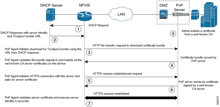 The workflow diagram illustrates the process of Plug and Play (PnP) server authentication, detailing how devices are authenticated and authorized within the NFVIS framework.