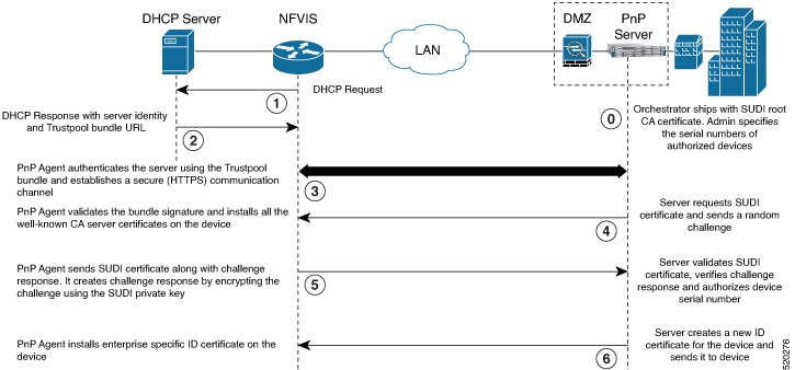 Cisco Enterprise Network Function Virtualization Infrastructure