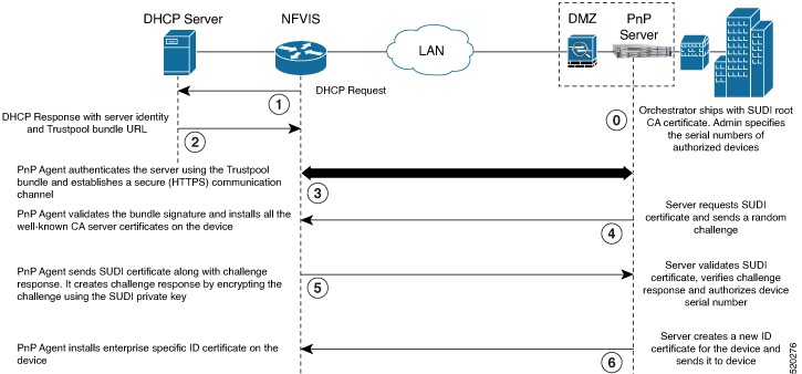 The diagram illustrates the workflow for plug and play device authentication and authorization in the NFVIS environment, highlighting the steps involved in secure unique device identification.