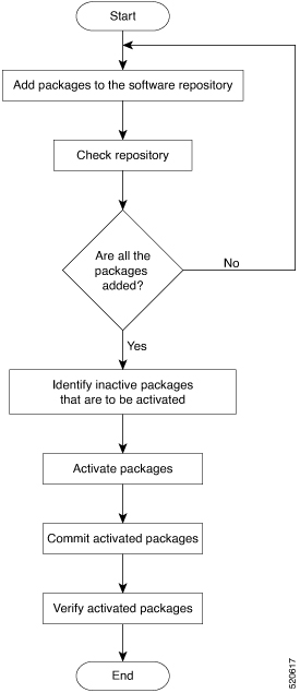 Installing packages workflow