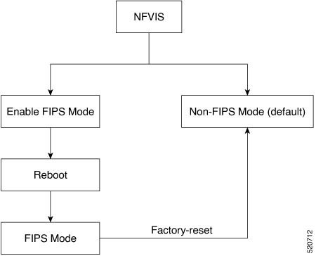 FIPS mode configuration settings for NFVIS, highlighting the protocols affected and compatibility notes for Cisco Catalyst 8000V devices.