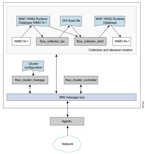 Cisco Content Hub - NetFlow Data Collection