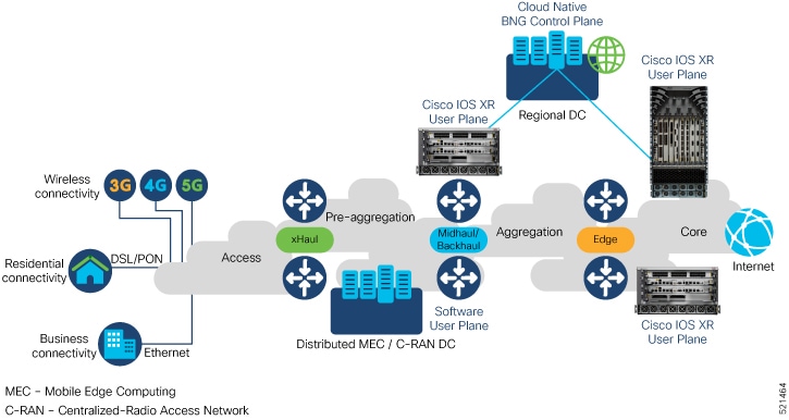 Cloud Native BNG User Plane Configuration Guide for Cisco ASR 9000 ...