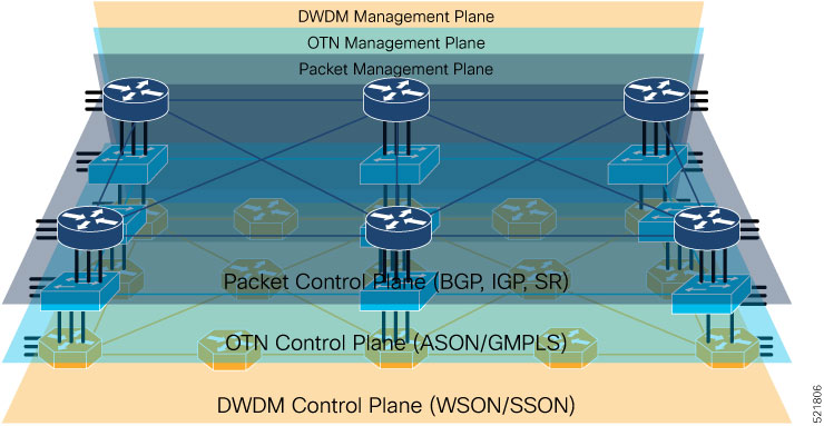 Traditional network architecture