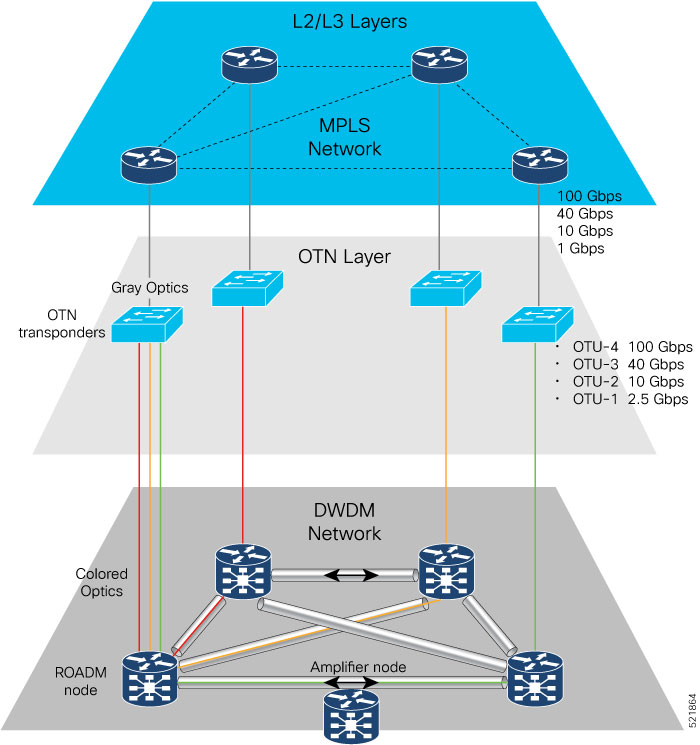 Multilayer architecture