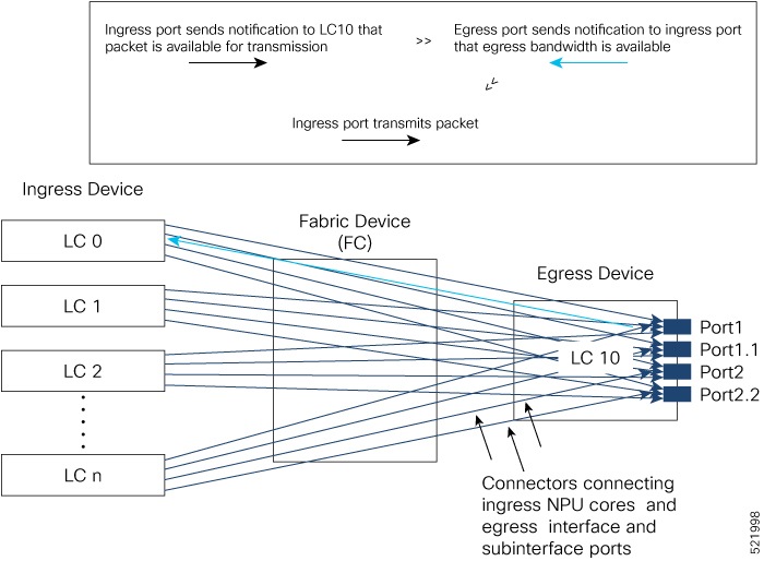 This figure shows how packet is transmitted between ingress devices and an egress device. It also highlights the role of the mesh of connectors and the VOQ model.