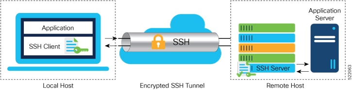 System Security Configuration Guide for Cisco NCS 5000 Series Routers ...