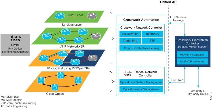 Routed Optical Networking automation architecture