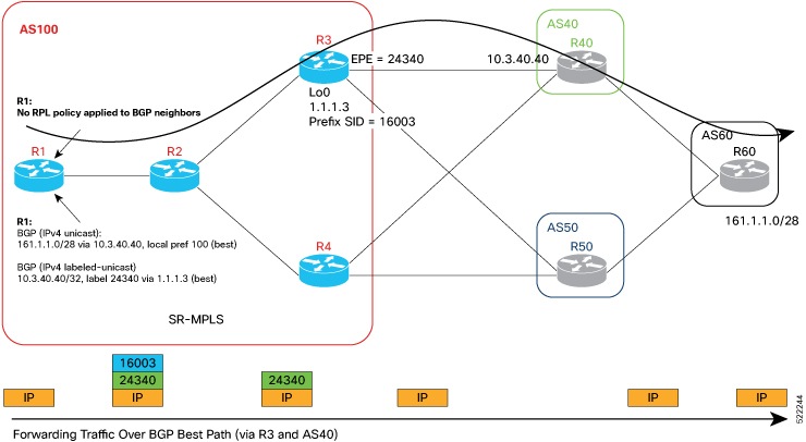 Segment Routing Configuration Guide for Cisco 8000 Series Routers, IOS ...