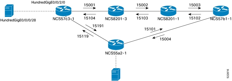 Diagram showing the configuration and flow of SR adjacency SIDs between routers, with labeled interfaces and SID values