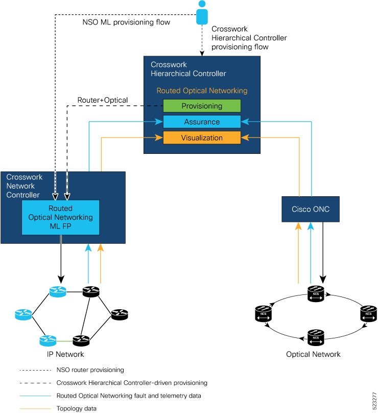 Crosswork Hierarchical Controller workflow