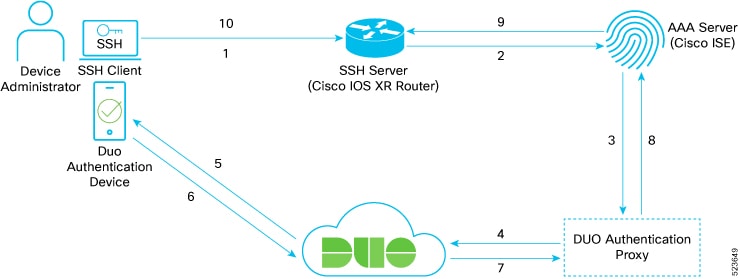 Flow between an SSH client, Cisco IOS XR SSH server, Cisco ISE, Duo Authentication Proxy, Duo cloud, and a Duo authentication device.